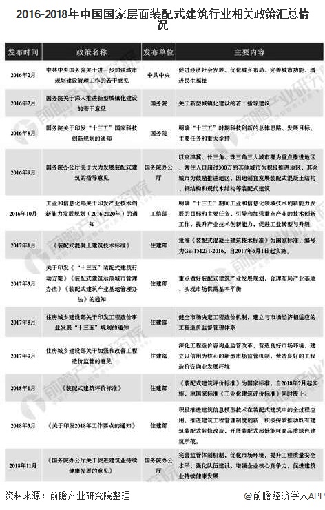 2016-2018年中国国家层面装配式建筑行业相关政策汇总情况